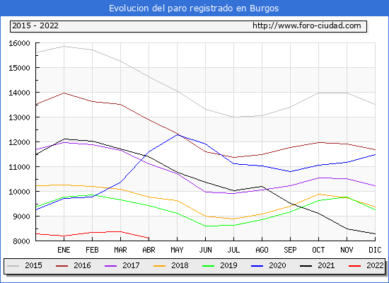 Evolución de los datos de parados para el Municipio de Burgos hasta Abril del 2022.
