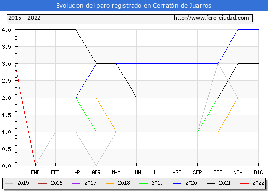 Evolución de los datos de parados para el Municipio de Cerratón de Juarros hasta Abril del 2022.