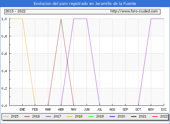 Evolución de los datos de parados para el Municipio de Jaramillo de la Fuente hasta Abril del 2022.