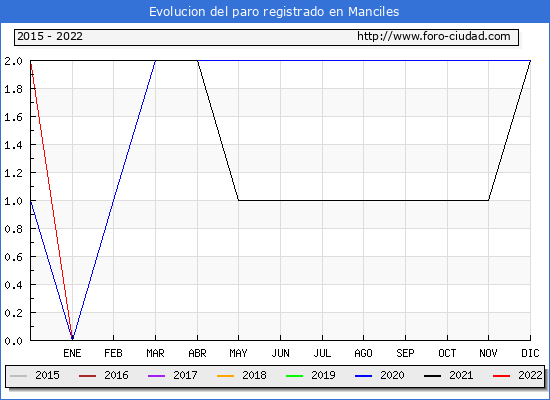 Evolución de los datos de parados para el Municipio de Manciles hasta Abril del 2022.