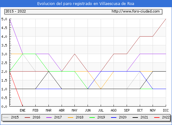 Evolución de los datos de parados para el Municipio de Villaescusa de Roa hasta Abril del 2022.