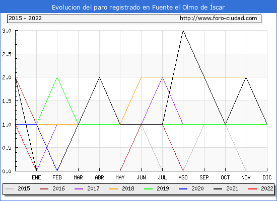 Evolución de los datos de parados para el Municipio de Fuente el Olmo de Íscar hasta Mayo del 2022.