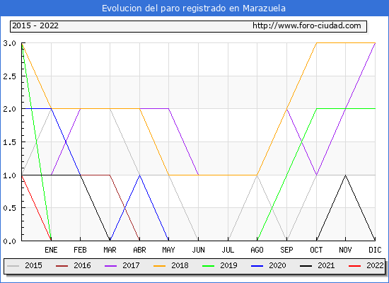 Evolución de los datos de parados para el Municipio de Marazuela hasta Mayo del 2022.