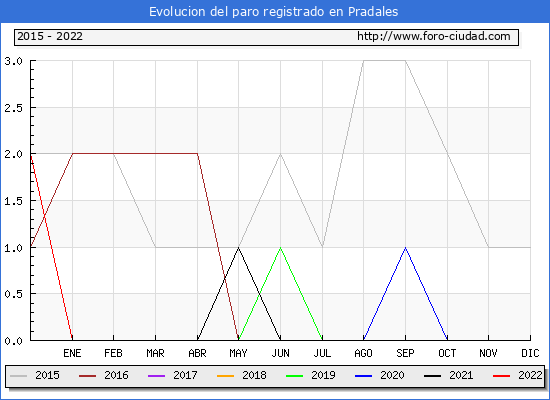 Evolución de los datos de parados para el Municipio de Pradales hasta Mayo del 2022.