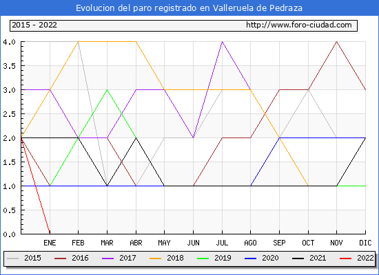 Evolución de los datos de parados para el Municipio de Valleruela de Pedraza hasta Mayo del 2022.