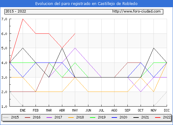 Evolución de los datos de parados para el Municipio de Castillejo de Robledo hasta Mayo del 2022.