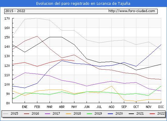 Evolución de los datos de parados para el Municipio de Loranca de Tajuña hasta Mayo del 2022.
