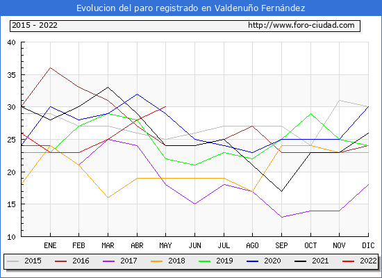 Evolución de los datos de parados para el Municipio de Valdenuño Fernández hasta Mayo del 2022.
