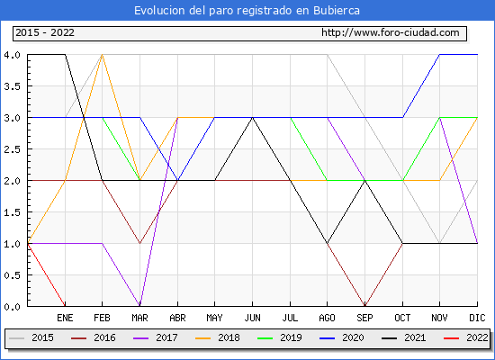 Evolución de los datos de parados para el Municipio de Bubierca hasta Mayo del 2022.