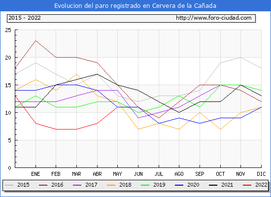 Evolución de los datos de parados para el Municipio de Cervera de la Cañada hasta Mayo del 2022.