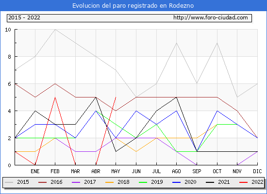 Evolución de los datos de parados para el Municipio de Rodezno hasta Mayo del 2022.