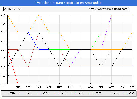 Evolución de los datos de parados para el Municipio de Amusquillo hasta Mayo del 2022.