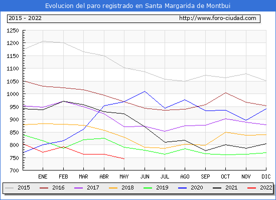 Evolución de los datos de parados para el Municipio de Santa Margarida de Montbui hasta Mayo del 2022.
