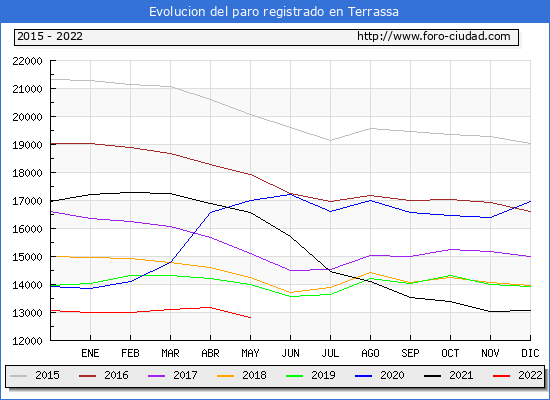 Evolución de los datos de parados para el Municipio de Terrassa hasta Mayo del 2022.