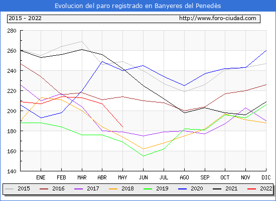 Evolución de los datos de parados para el Municipio de Banyeres del Penedès hasta Mayo del 2022.
