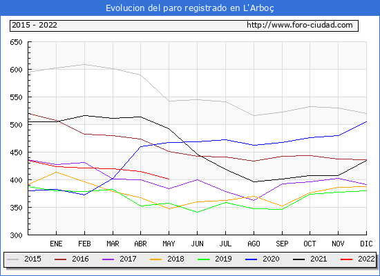 Evolución de los datos de parados para el Municipio de L'Arboç hasta Mayo del 2022.