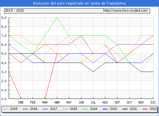 Evolución de los datos de parados para el Municipio de Junta de Traslaloma hasta Mayo del 2022.