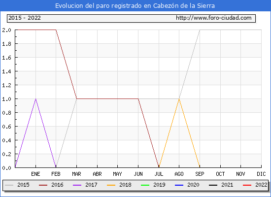 Evolución de los datos de parados para el Municipio de Cabezón de la Sierra hasta Mayo del 2022.