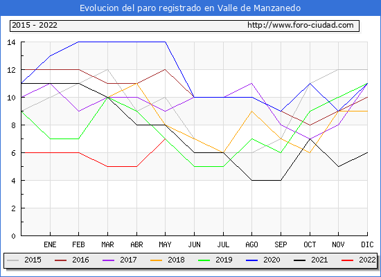 Evolución de los datos de parados para el Municipio de Valle de Manzanedo hasta Mayo del 2022.
