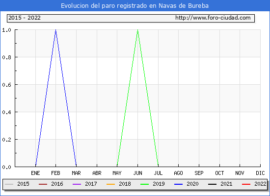 Evolución de los datos de parados para el Municipio de Navas de Bureba hasta Mayo del 2022.