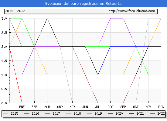 Evolución de los datos de parados para el Municipio de Retuerta hasta Mayo del 2022.