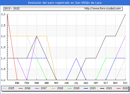 Evolución de los datos de parados para el Municipio de San Millán de Lara hasta Mayo del 2022.