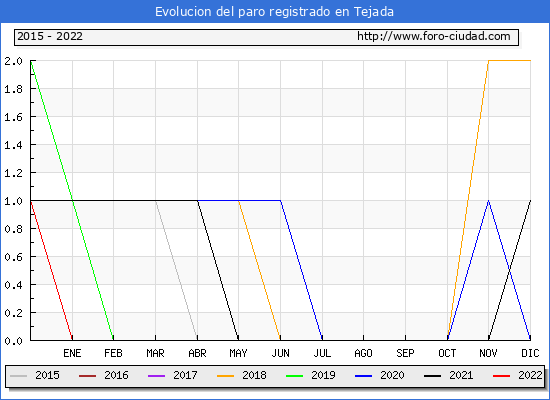 Evolución de los datos de parados para el Municipio de Tejada hasta Mayo del 2022.