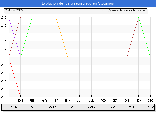 Evolución de los datos de parados para el Municipio de Vizcaínos hasta Mayo del 2022.