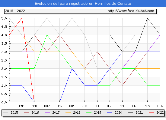 Evolución de los datos de parados para el Municipio de Hornillos de Cerrato hasta Mayo del 2022.
