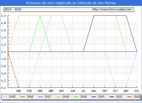 Evolución de los datos de parados para el Municipio de Cilleruelo de San Mamés hasta Junio del 2022.