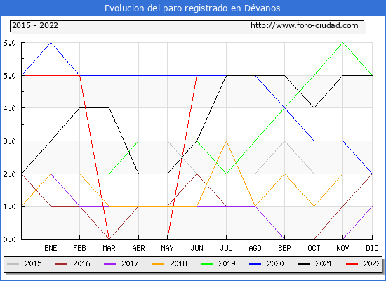 Evolución de los datos de parados para el Municipio de Dévanos hasta Junio del 2022.