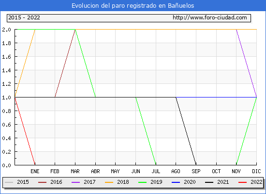 Evolución de los datos de parados para el Municipio de Bañuelos hasta Junio del 2022.
