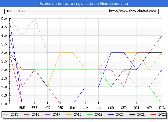 Evolución de los datos de parados para el Municipio de Hiendelaencina hasta Junio del 2022.