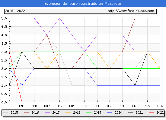 Evolución de los datos de parados para el Municipio de Mazarete hasta Junio del 2022.