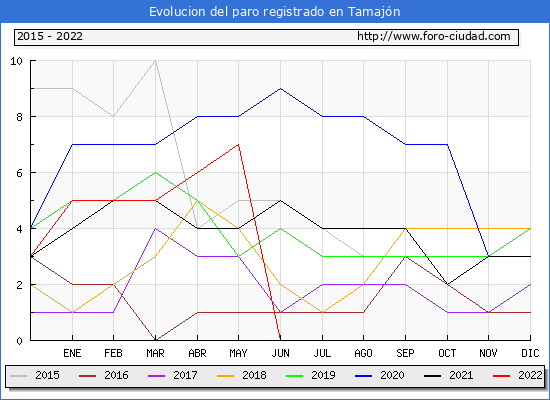 Evolución de los datos de parados para el Municipio de Tamajón hasta Junio del 2022.
