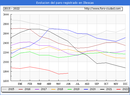 Evolución de los datos de parados para el Municipio de Illescas hasta Junio del 2022.