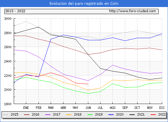 Evolución de los datos de parados para el Municipio de Coín hasta Junio del 2022.