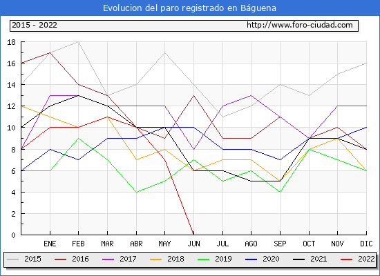 Evolución de los datos de parados para el Municipio de Báguena hasta Junio del 2022.