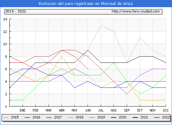 Evolución de los datos de parados para el Municipio de Monreal de Ariza hasta Junio del 2022.