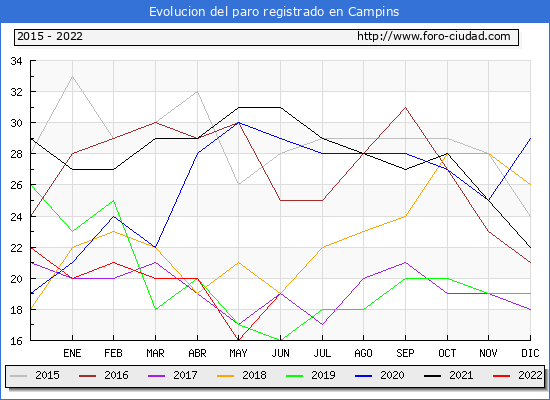 Evolución de los datos de parados para el Municipio de Campins hasta Junio del 2022.