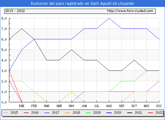 Evolución de los datos de parados para el Municipio de Sant Agustí de Lluçanès hasta Junio del 2022.