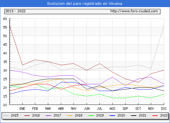 Evolución de los datos de parados para el Municipio de Vinaixa hasta Junio del 2022.