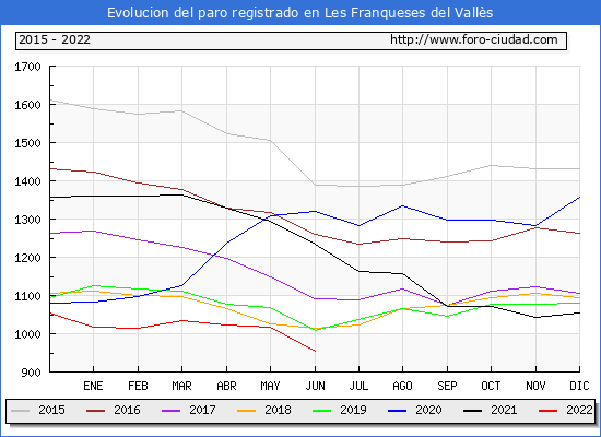 Evolución de los datos de parados para el Municipio de Les Franqueses del Vallès hasta Junio del 2022.