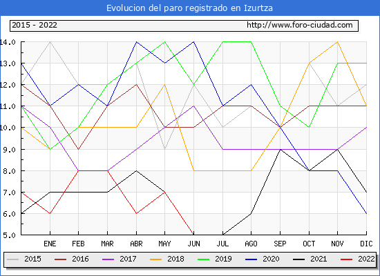 Evolución de los datos de parados para el Municipio de Izurtza hasta Junio del 2022.