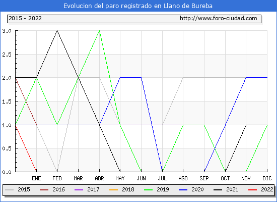 Evolución de los datos de parados para el Municipio de Llano de Bureba hasta Junio del 2022.