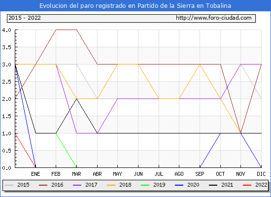 Evolución de los datos de parados para el Municipio de Partido de la Sierra en Tobalina hasta Junio del 2022.