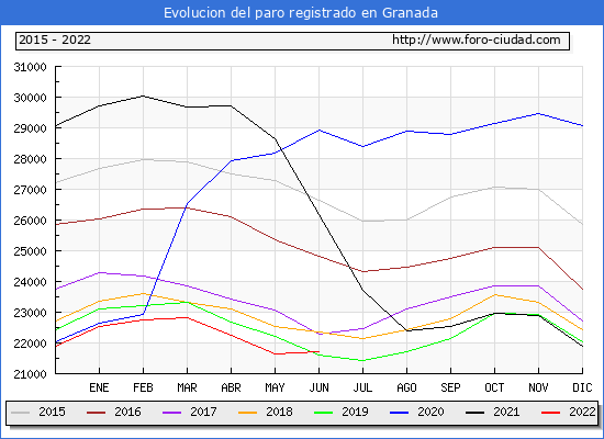Evolución de los datos de parados para el Municipio de Granada hasta Junio del 2022.