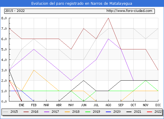 Evolución de los datos de parados para el Municipio de Narros de Matalayegua hasta Julio del 2022.