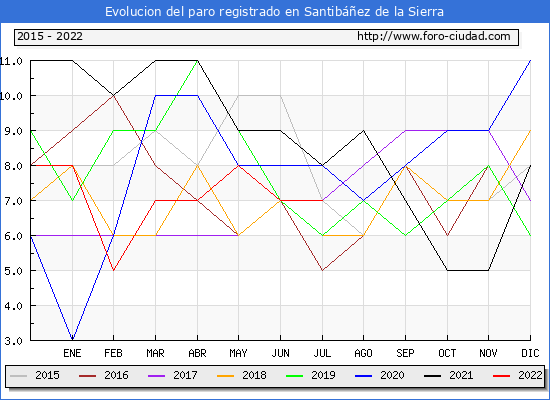 Evolución de los datos de parados para el Municipio de Santibáñez de la Sierra hasta Julio del 2022.