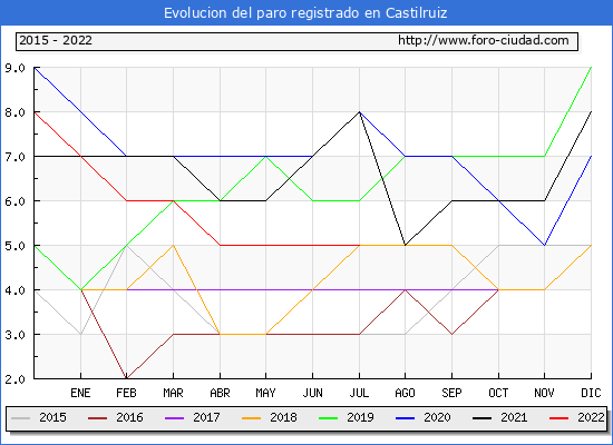 Evolución de los datos de parados para el Municipio de Castilruiz hasta Julio del 2022.